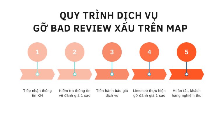 Dịch vụ gỡ đánh giá 1 sao trên Google Maps Uy tín Limoseo