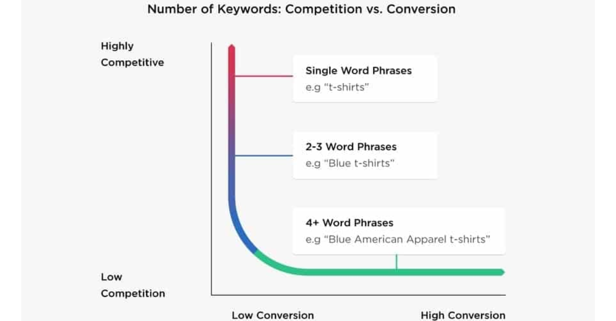 Lợi ích hấp dẫn của SEO từ khóa ngách là gì