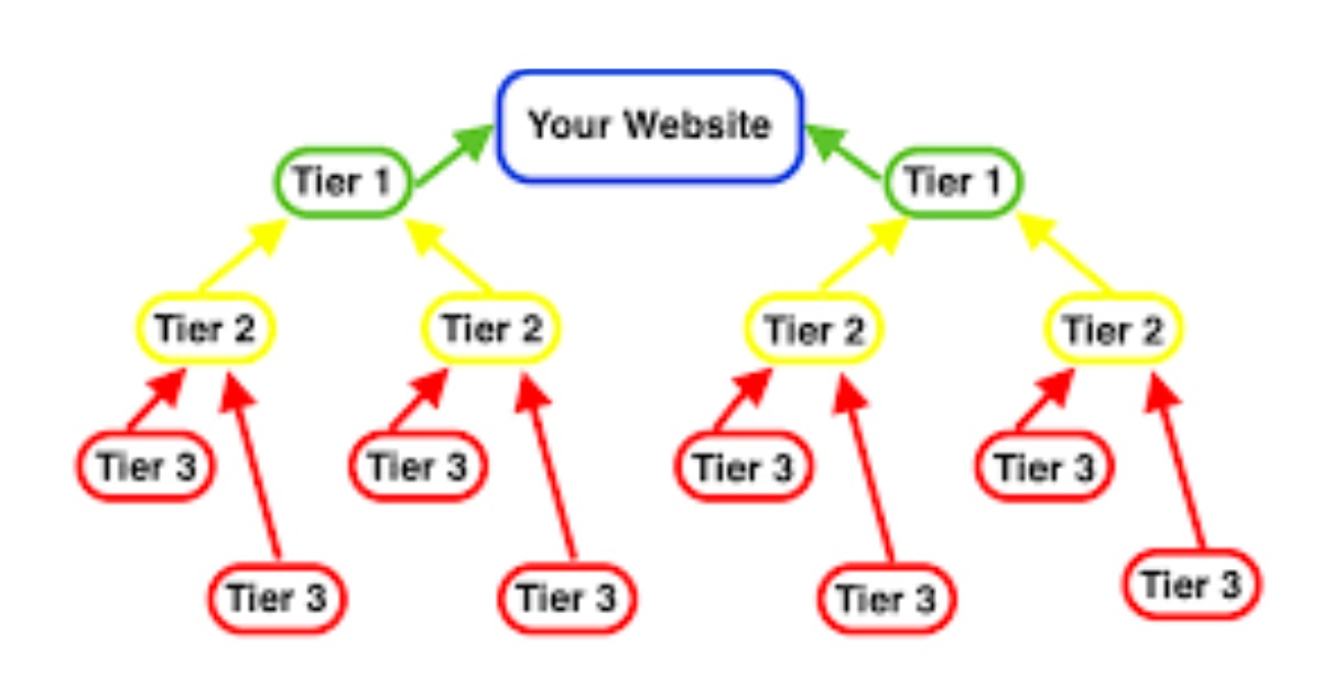 Mô hình backlink Pyramid