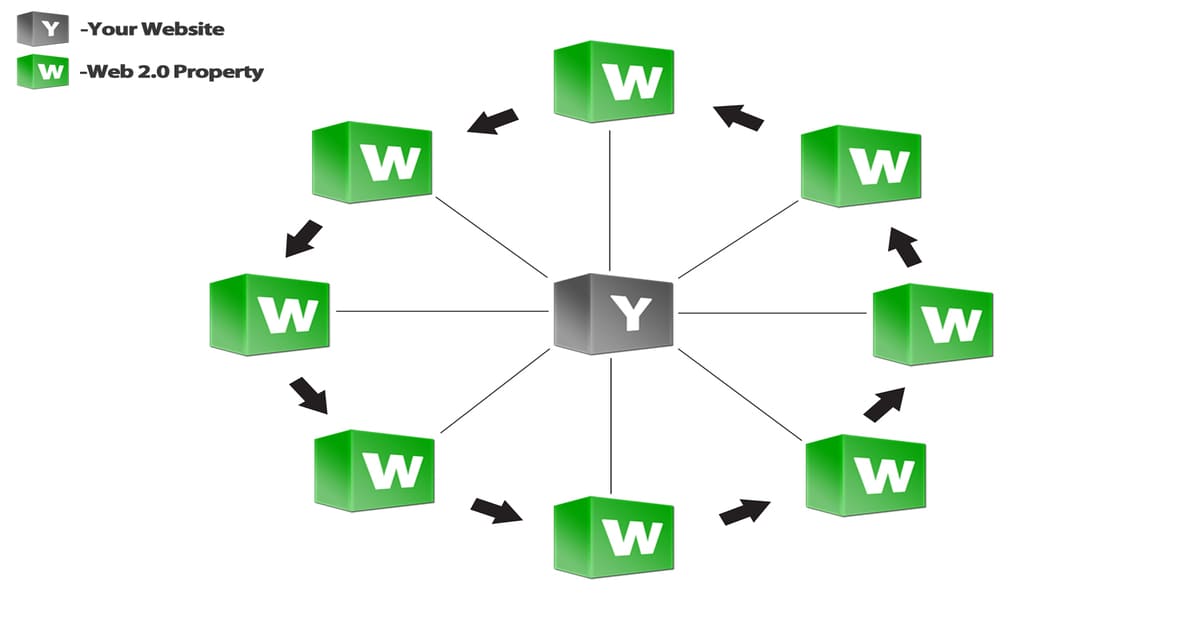 Link Wheel là gì Cách xây dựng mô hình Link Wheel hiệu quả