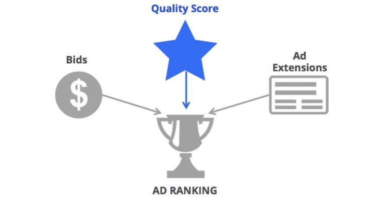Adrank là gì? Công Thức Tính Ad Rank Tăng Thứ Hạng Từ Khóa