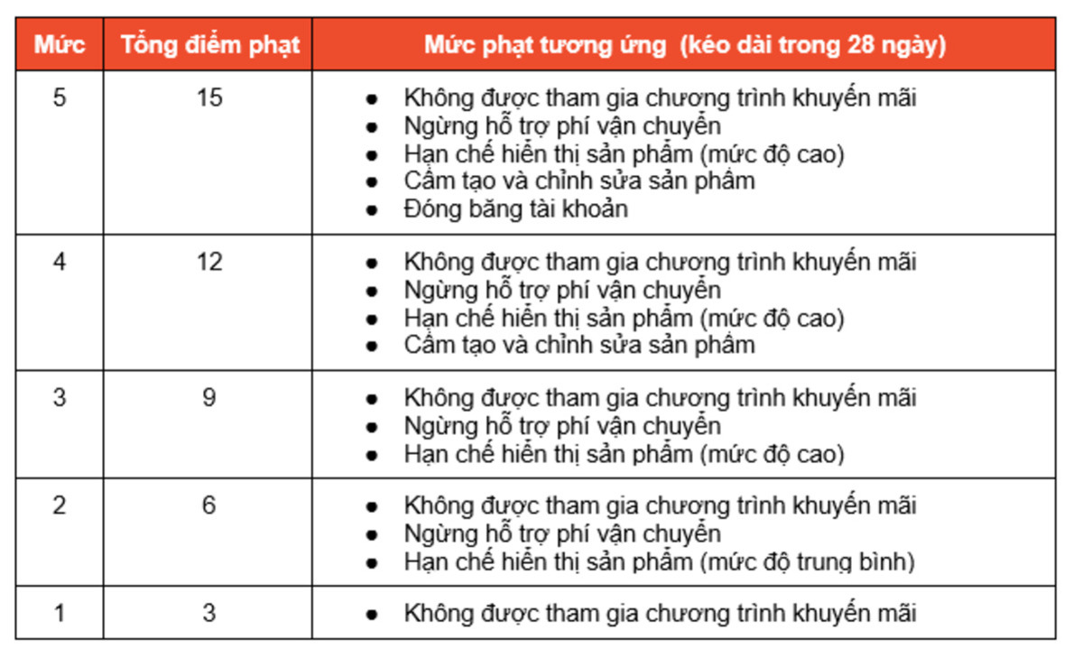 Ảnh hưởng của sao quả tạ shopee