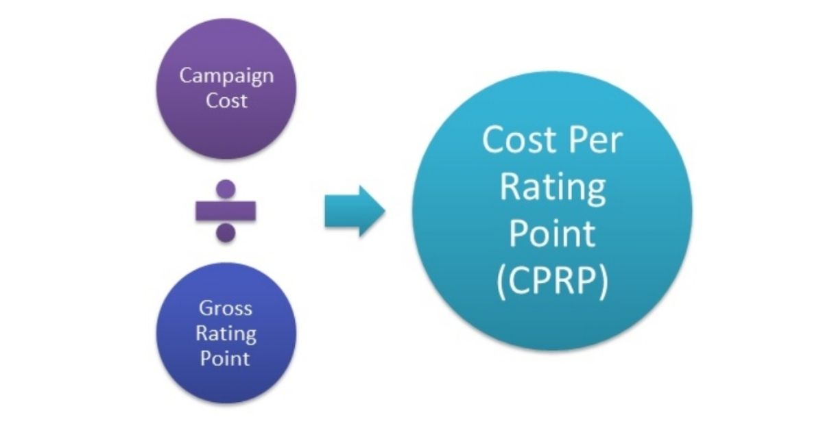 Cost per rating point