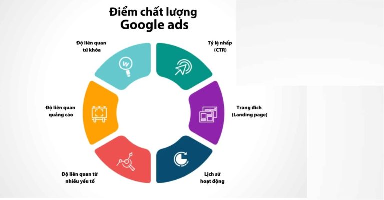 Điểm chất lượng là gì? Cách cải thiện trong quảng cáo