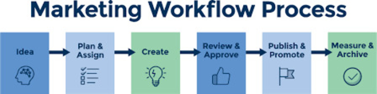 5 bước tư duy giúp định hình inbound marketing automation workflow