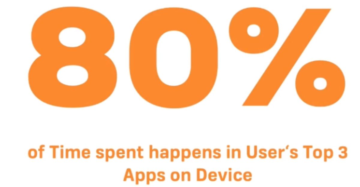 80% thời gian điện thoại được sử dụng cho top 3 app