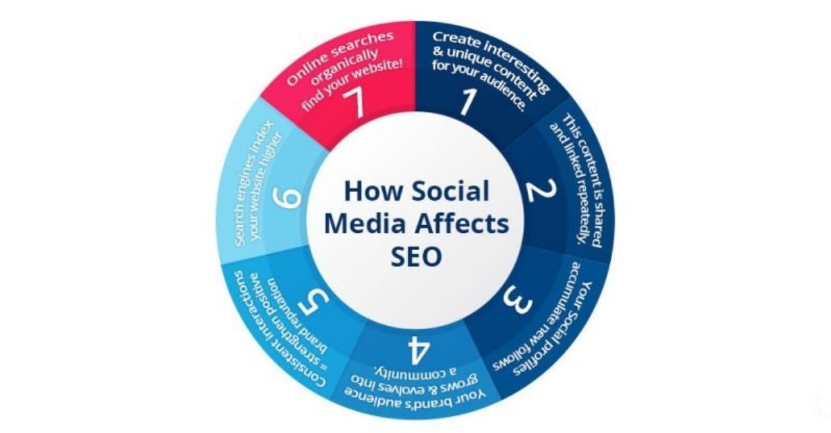 Các cách để cải thiện tối ưu hóa SEO Social media