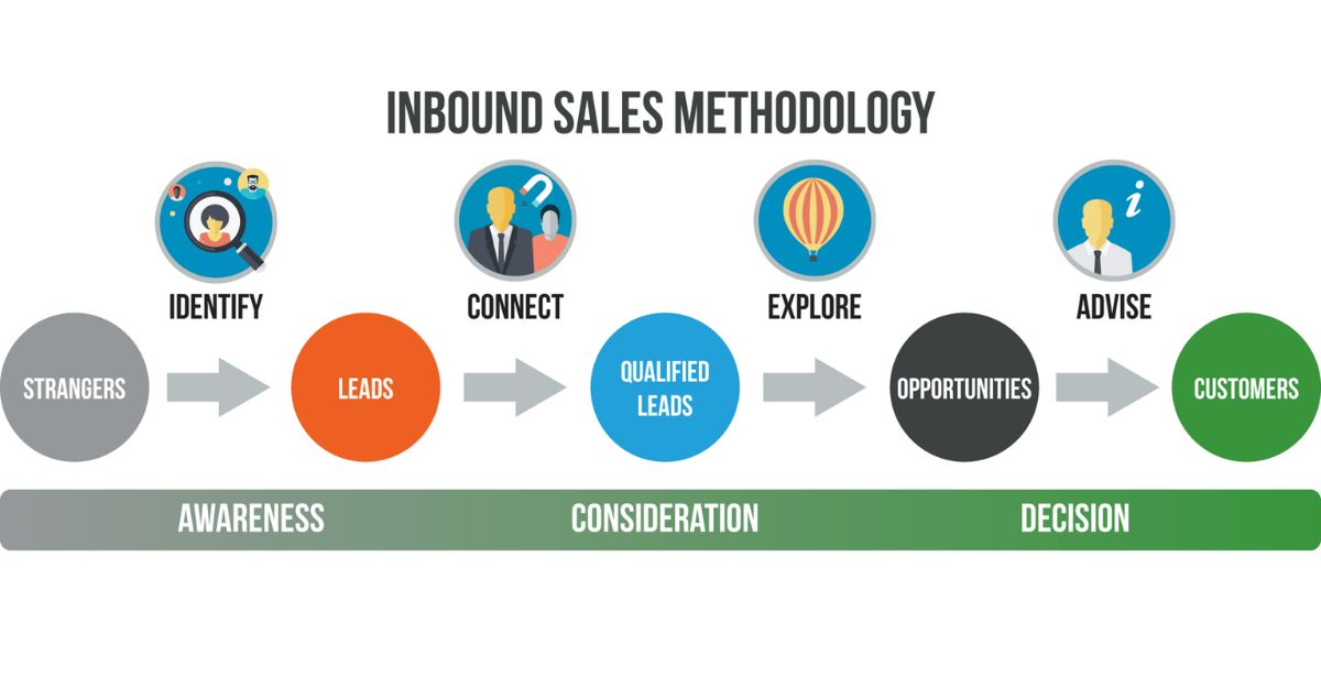 Các hoạt động trong phương pháp bán hàng inbound (Inbound Sales)