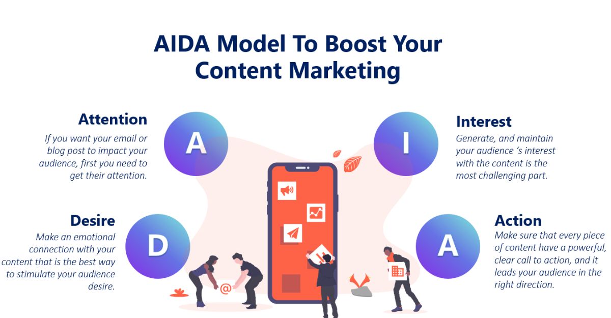 Cách ứng dụng mô hình AIDA trong Marketing Online