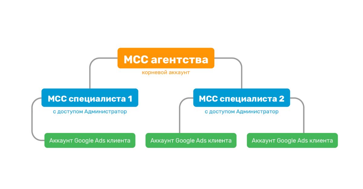 Hướng dẫn cách hủy tài khoản Google ADS từ MCC