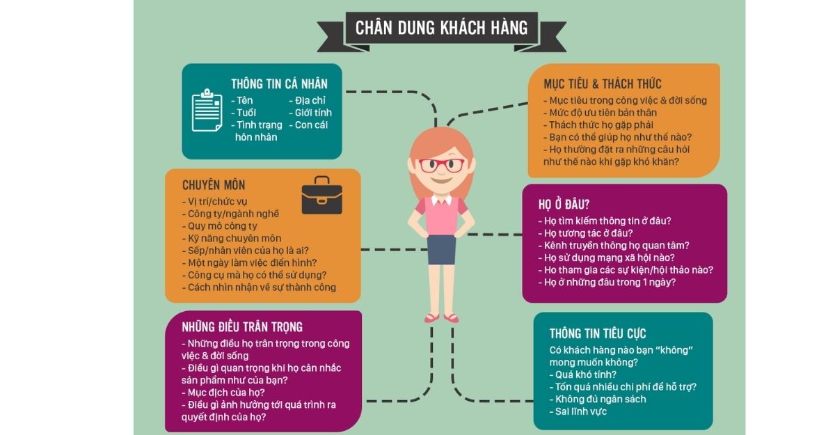 Làm thế nào để tạo chân dung người mua