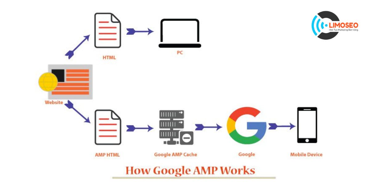Lợi ích của việc sử dụng AMP cho SEO