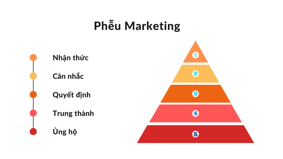 Marketing Funnel có nghĩa là gì