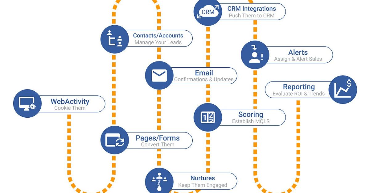 Marketing automation phù hợp với những doanh nghiệp nào