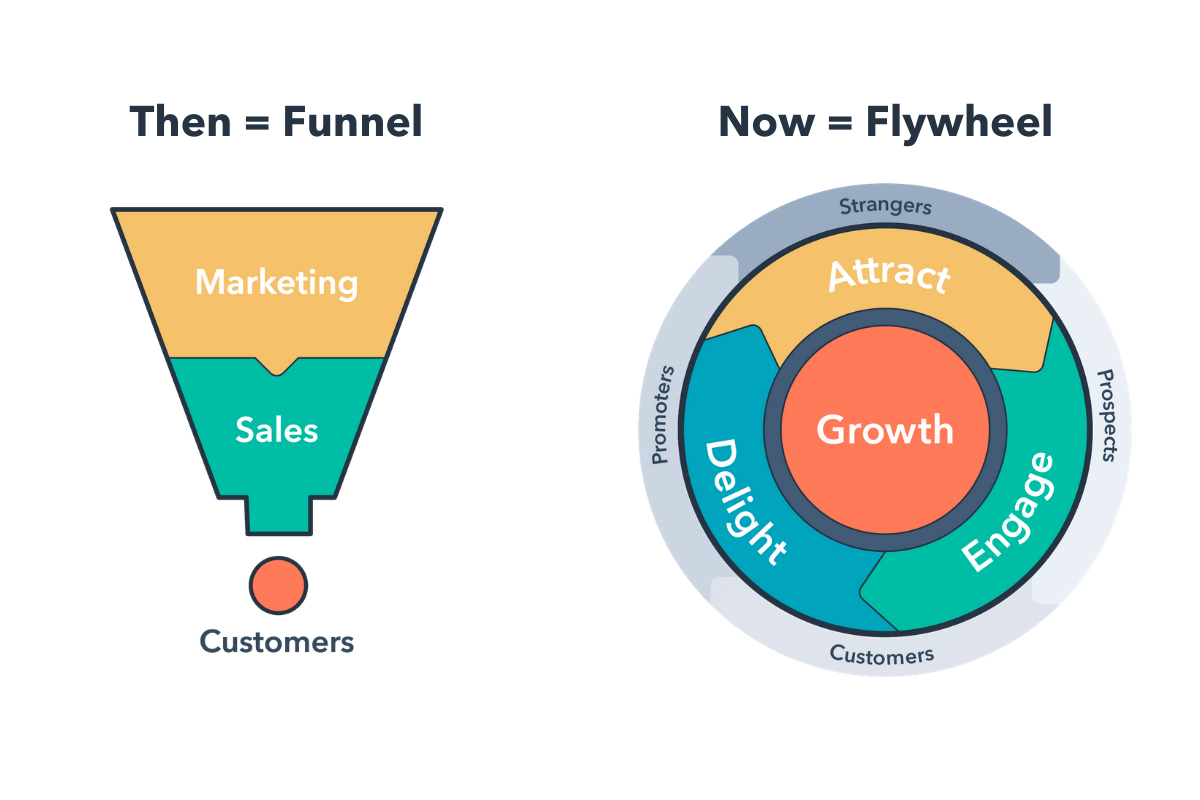 Mô hình Bánh đà (Flywheel) đang dần thay thế Phễu Marketing (Funnel) như thế nào