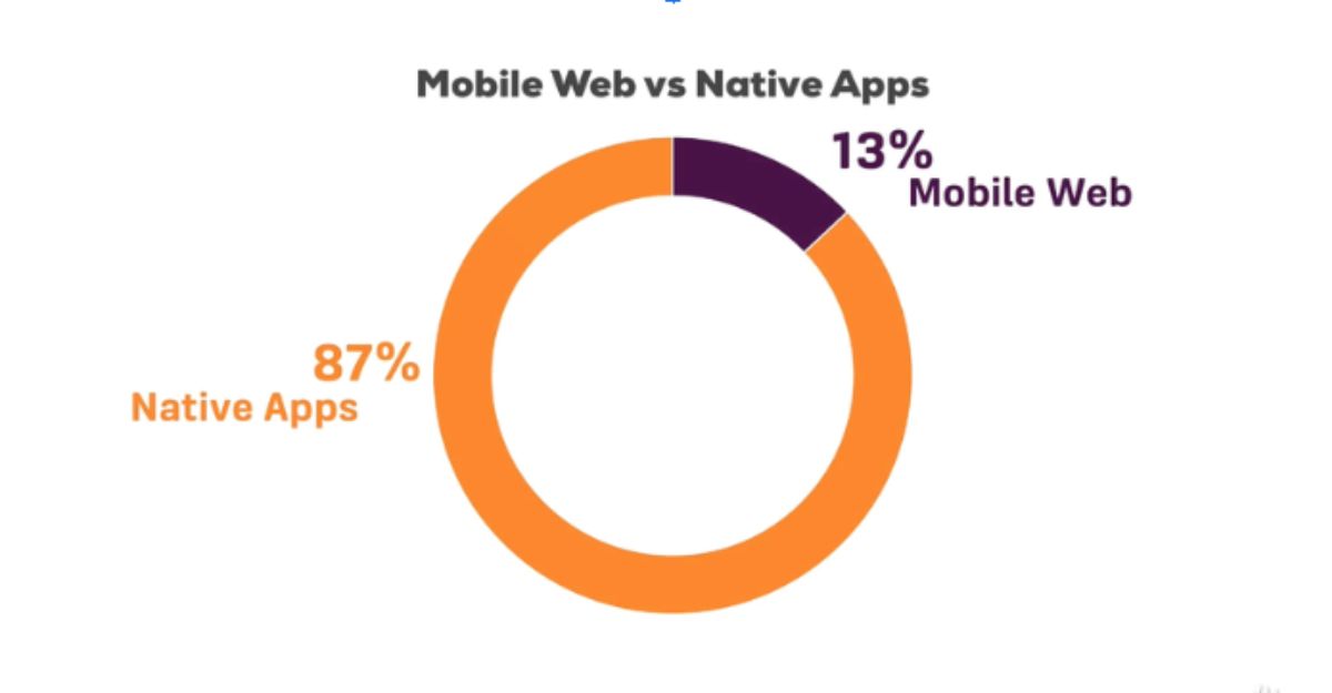 Mobile Web vs Native Apps