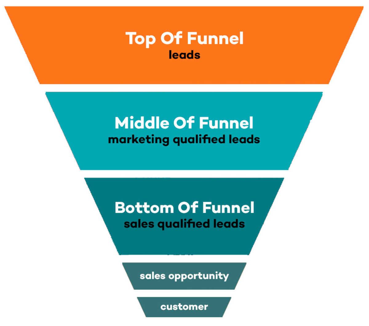 Phễu marketing cập nhật mới nhất