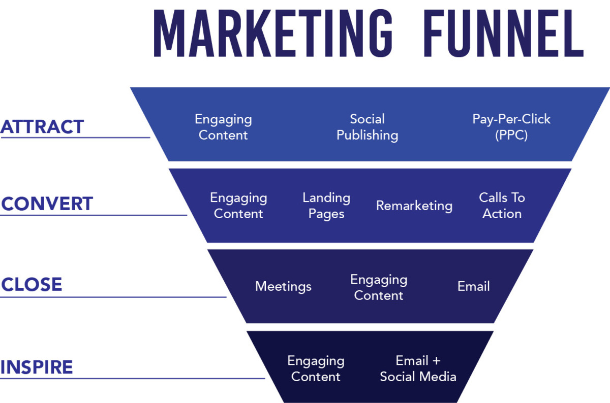 Phễu marketing là gì