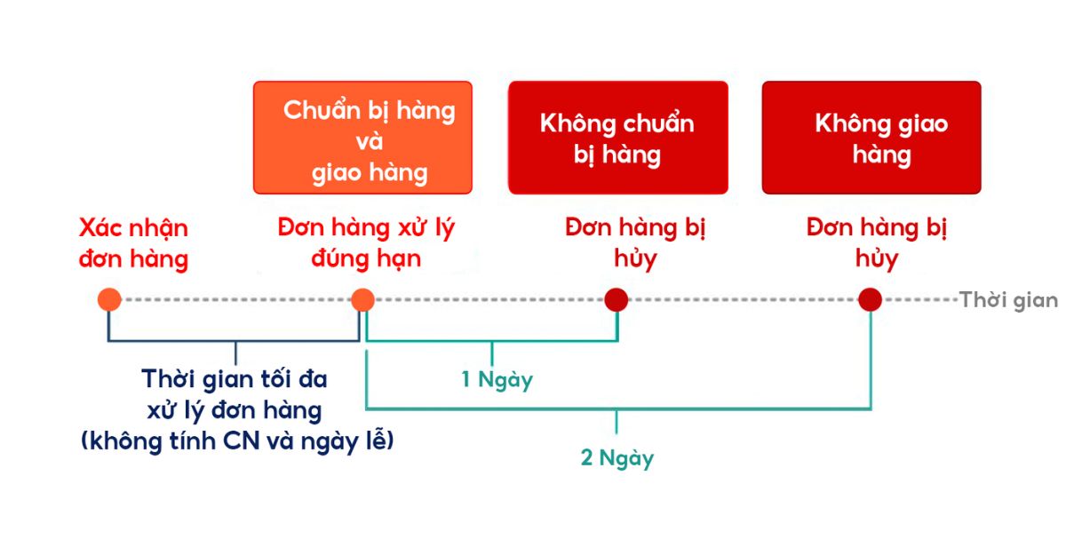 Thời gian chuẩn bị hàng Shopee là gì Và có tác dụng gì
