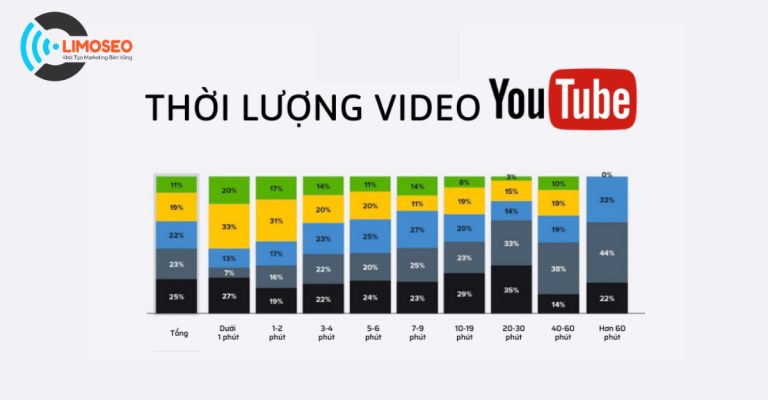 Thời lượng video Youtube