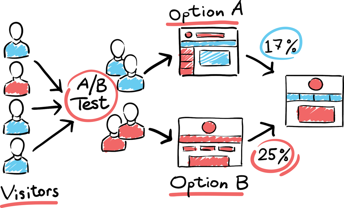 Vai trò của thực hiện AB Testing trong chiến dịch Facebook Marketing
