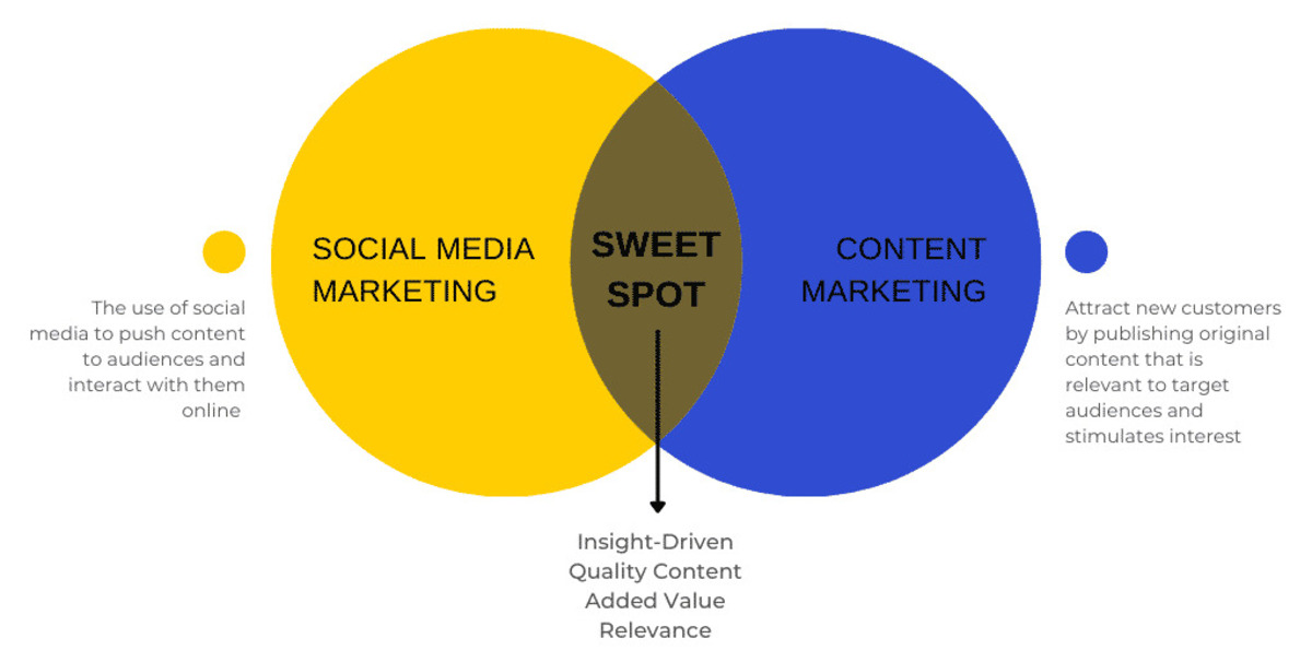 Vậy Social Media Marketing và Content Marketing là gì