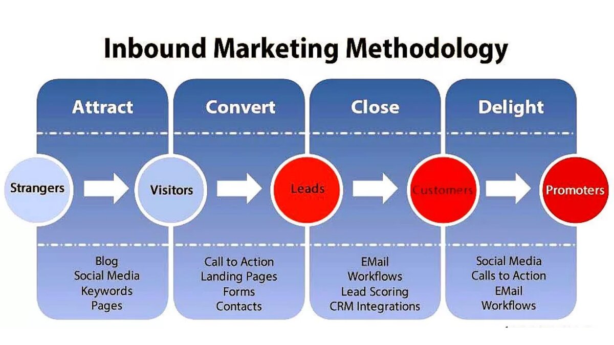 Vậy inbound marketing workflow, bắt đầu ra sao