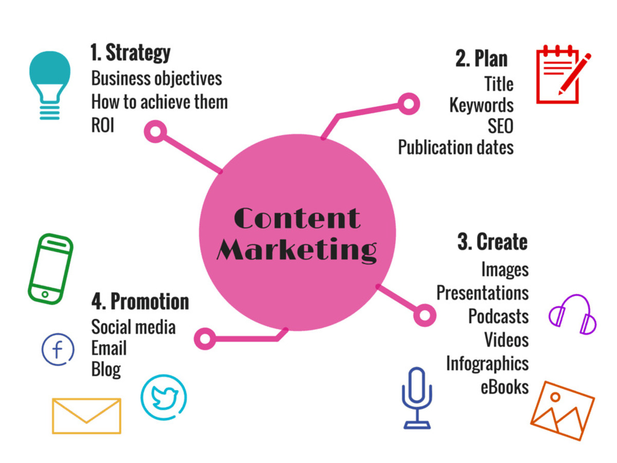 Xác định mục tiêu cho kế hoạch Content Marketing