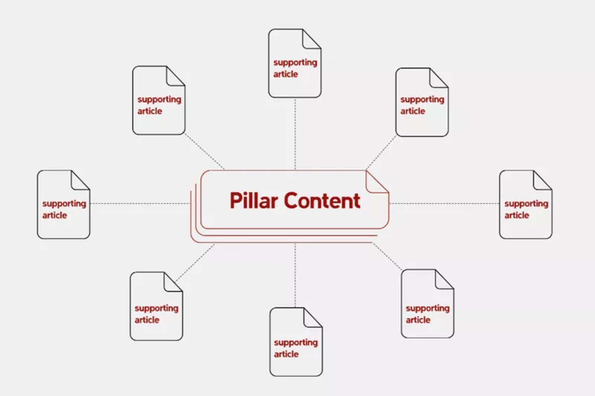 Xác định những chủ đề chính (Pillar)