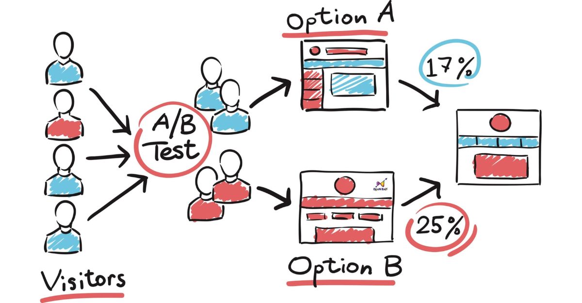A/B Testing là gì