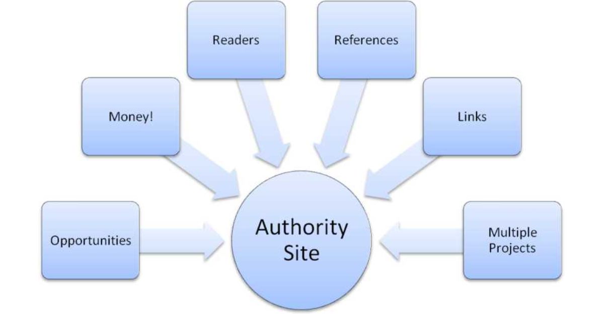 Các lợi ích của việc phát triển Site Authority