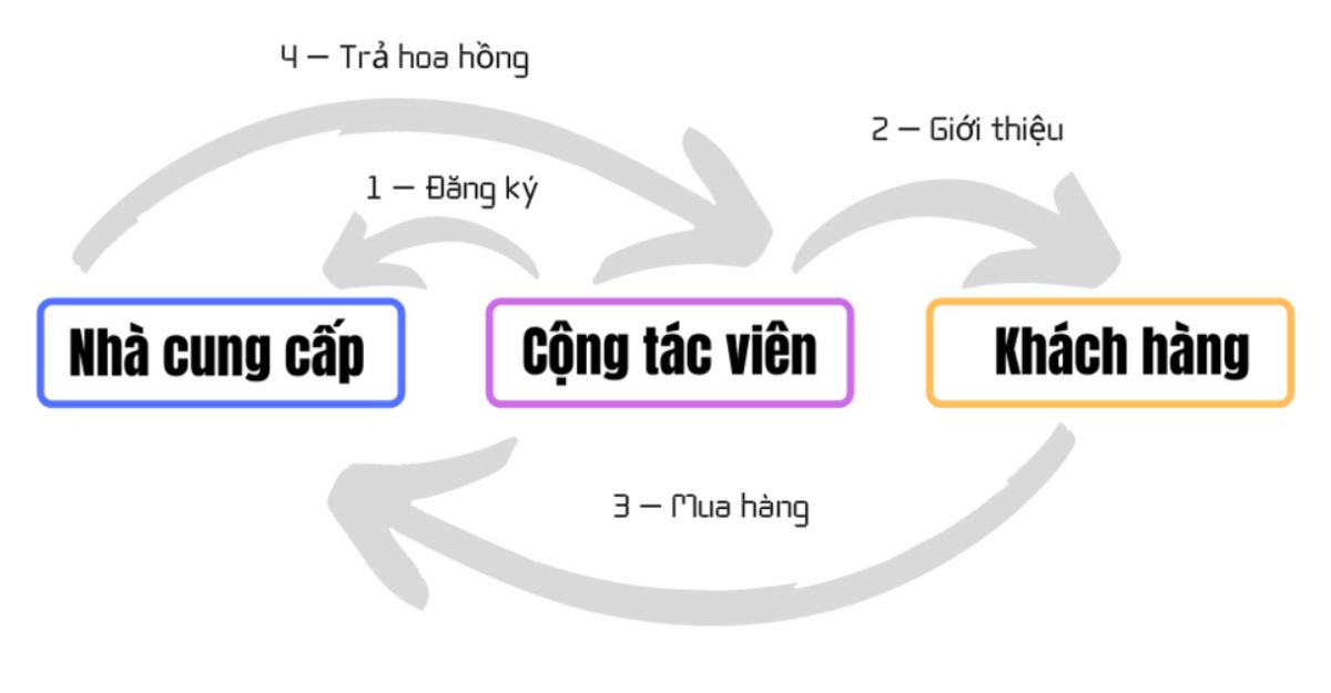 Cách thức hoạt động của mô hình kinh doanh tiếp thị liên kết
