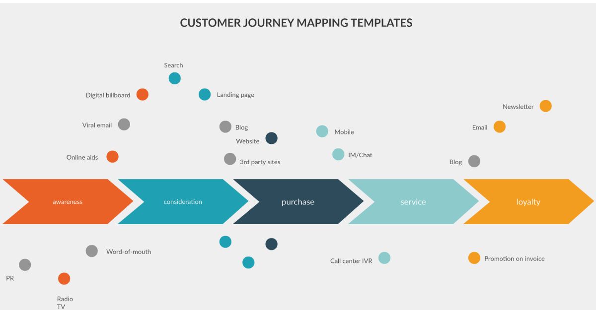 Customer journey là gì