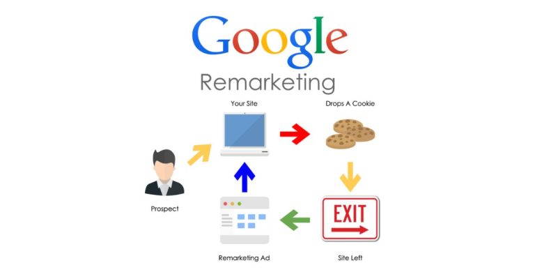 Hướng dẫn chạy quảng cáo Google Remarketing - Limoseo