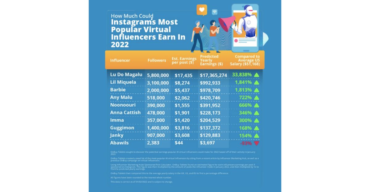 Influencer ảo tại Việt Nam không còn là những nhân vật chỉ xuất hiện trong trí tưởng tượng khoa học viễn tưởng