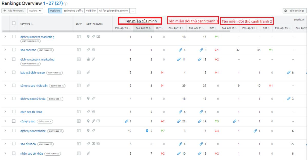 SEMrush - kiểm tra thứ hạng từ khóa seo