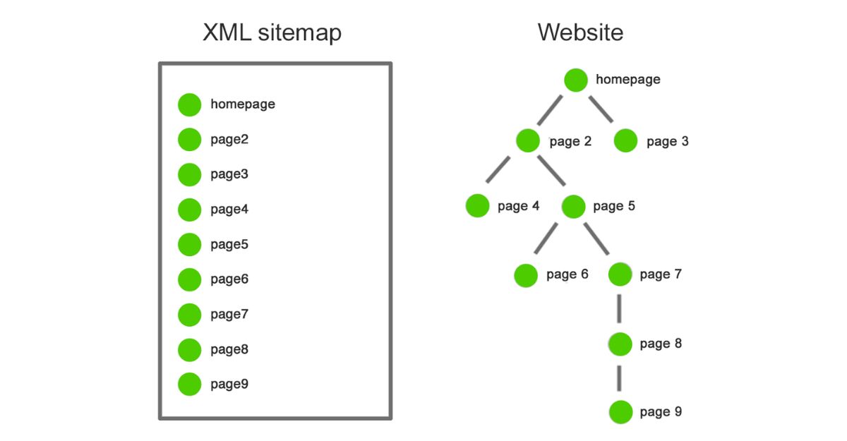 Sơ đồ sitemap