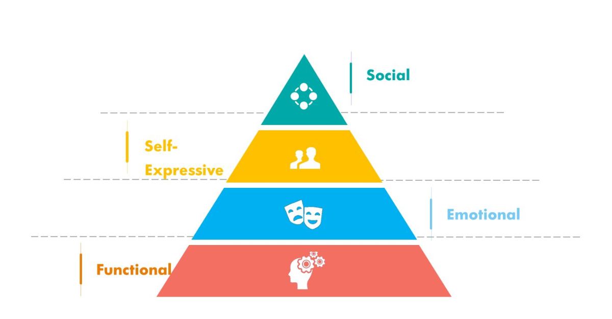 Values – Giá trị và nhu cầu khách hàng mục tiêu