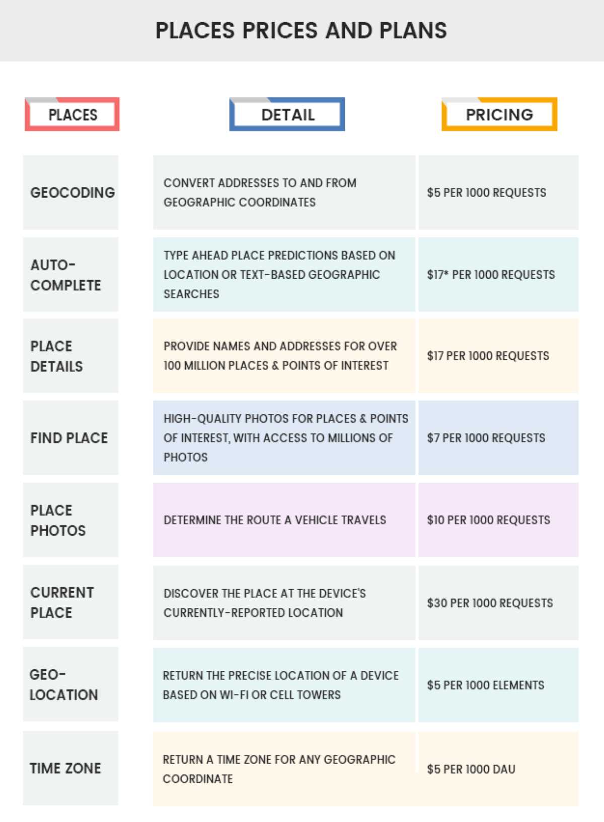 Cập nhật cách tính phí của Google Maps API - Place Prices and Plans