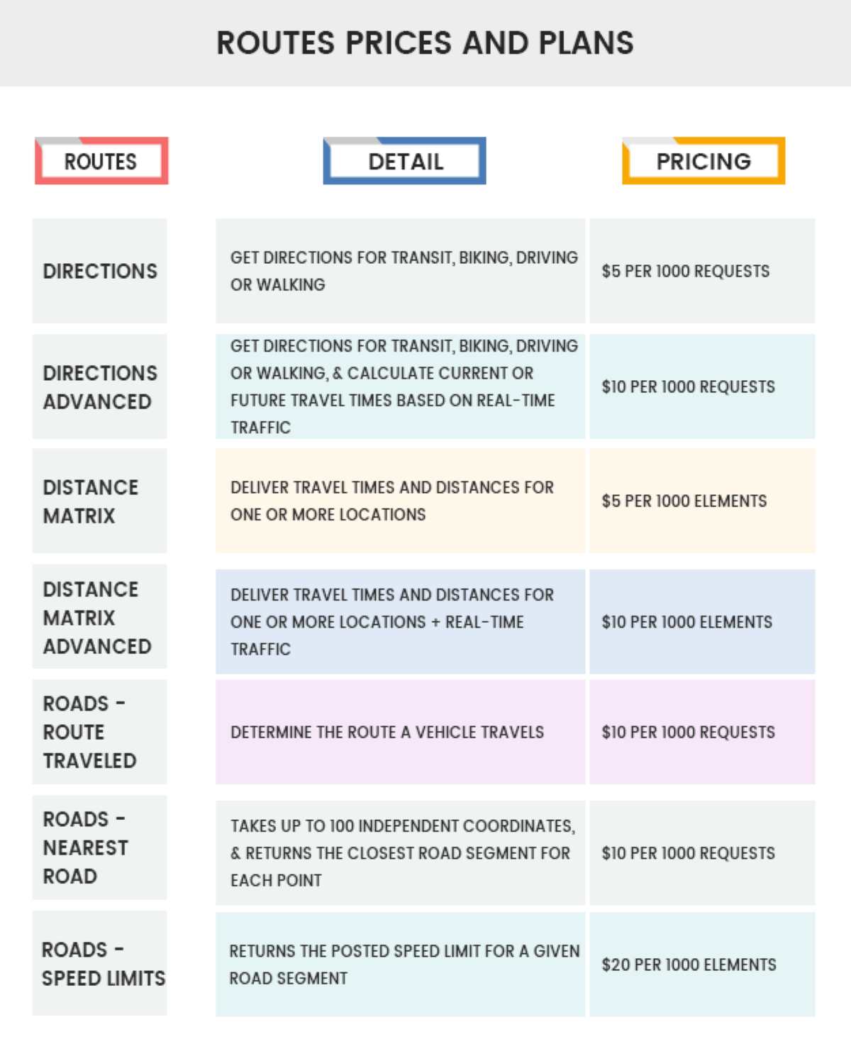 Cập nhật cách tính phí của Google Maps API - Routes Prices and Plans