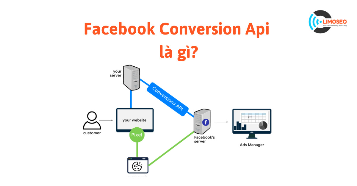 Facebook Conversion Api là gì