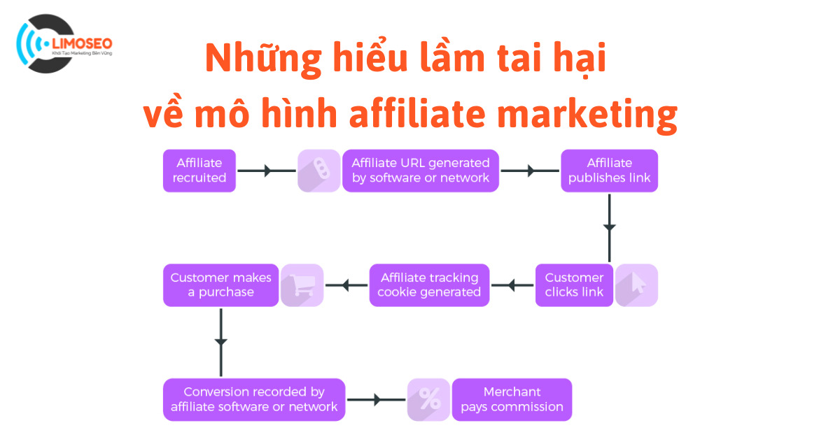 Những hiểu lầm tai hại về mô hình affiliate marketing
