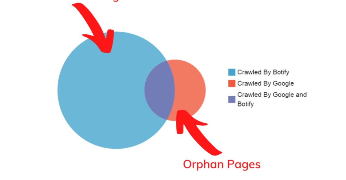 Tại sao trang orphan là vấn đề đối với SEO