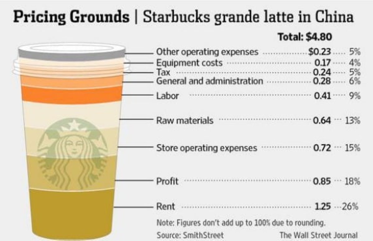 Ví dụ Marketing Mix 4P của Starbucks price