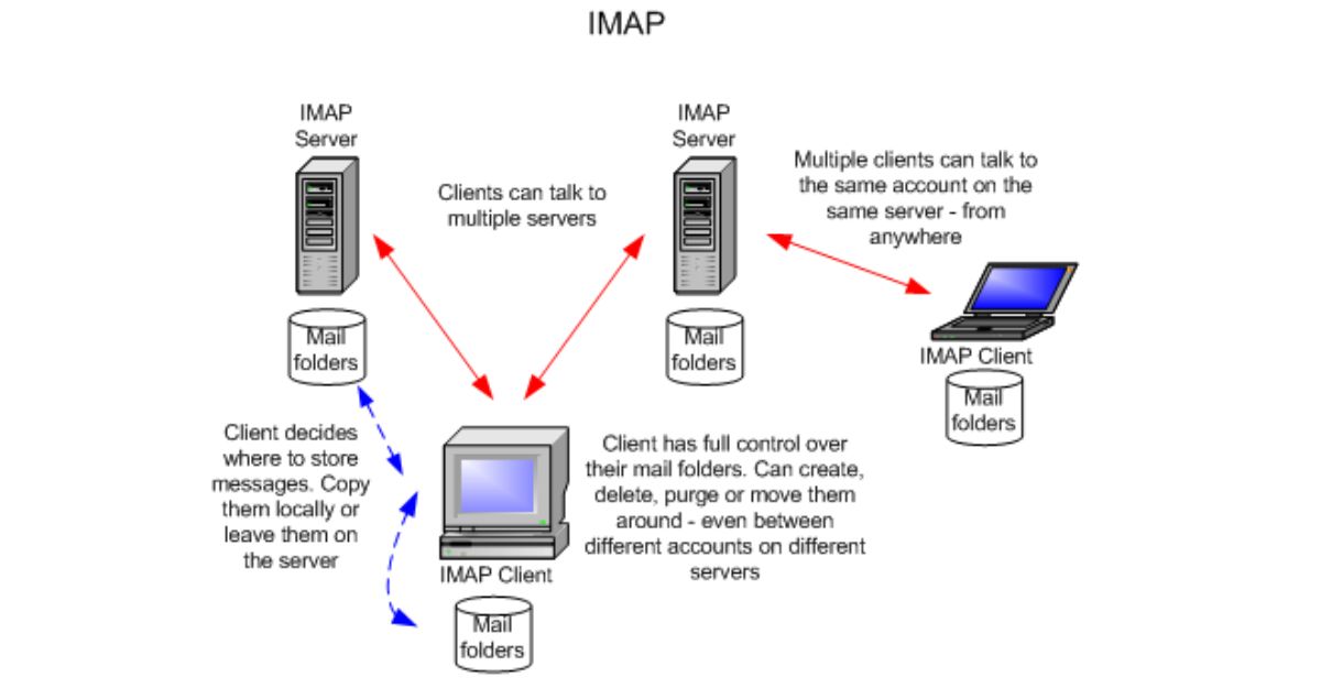 Cách hoạt động của IMAP