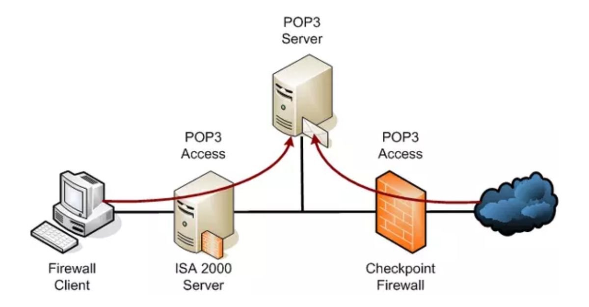 Cách hoạt động của POP3