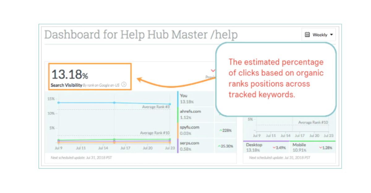 Cách tính toán Search Visibility trong SEO