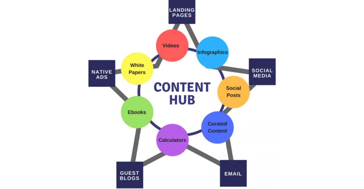 Chiến lược Hub Content là gì?
