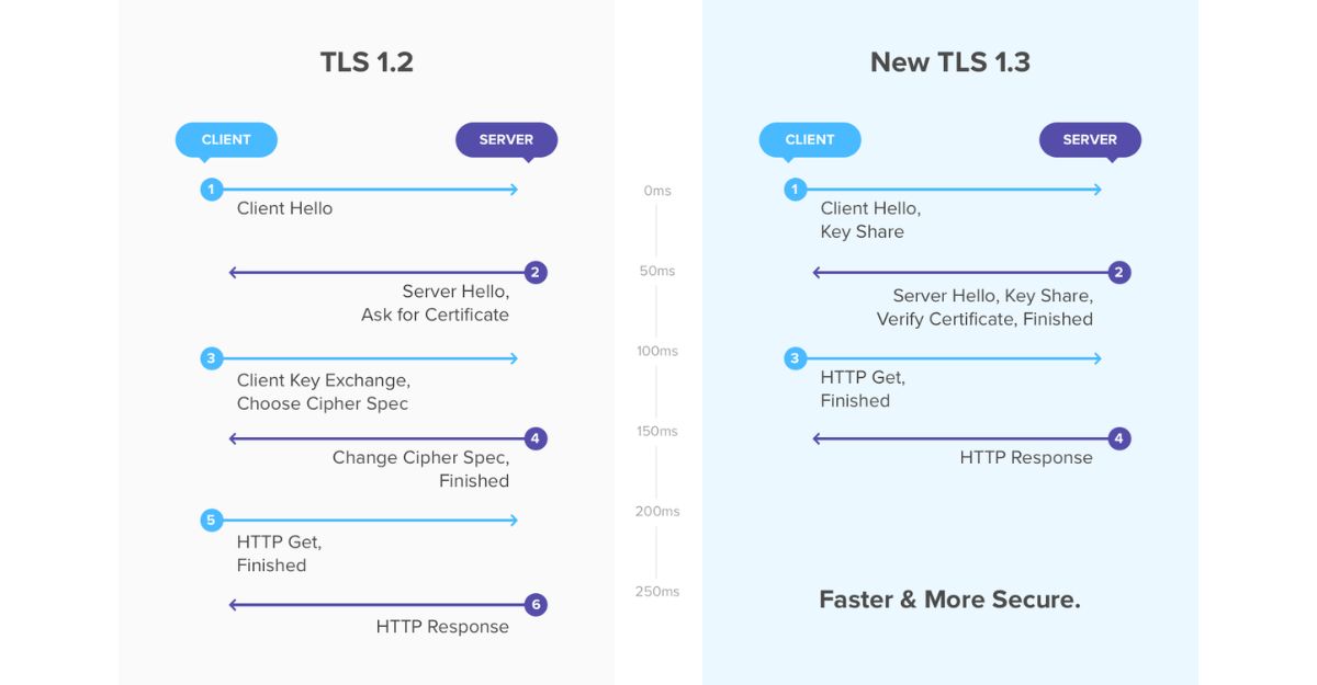 Giao thức TLS là gì?