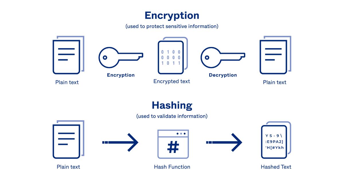 Mã hóa (encryption)